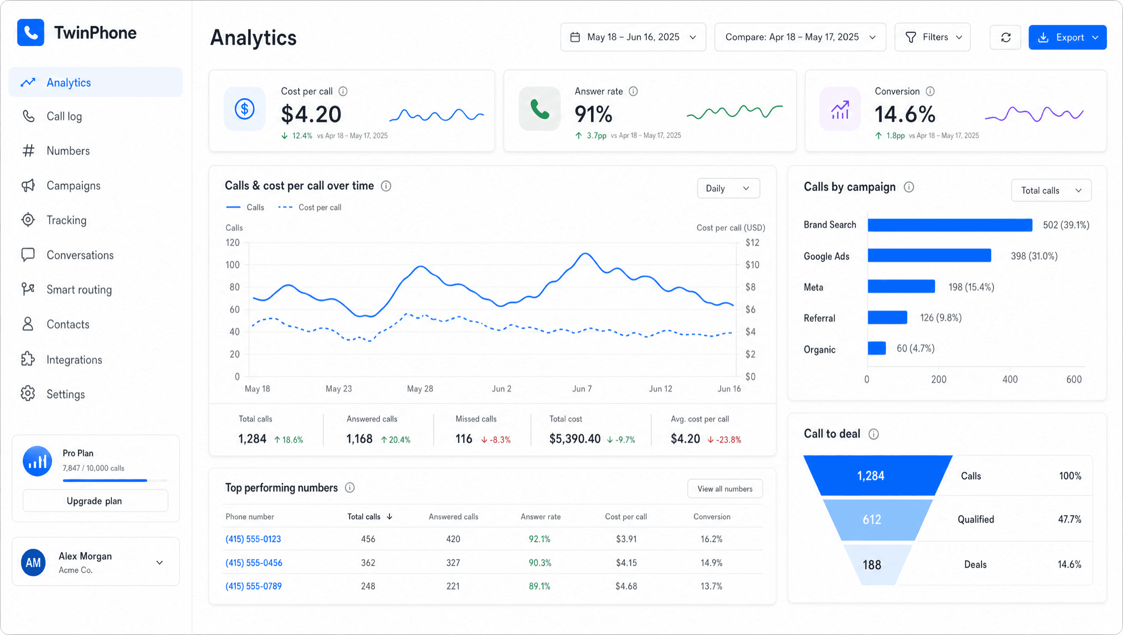 TwinPhone analytics dashboard with connection rate, call volume and per-member usage